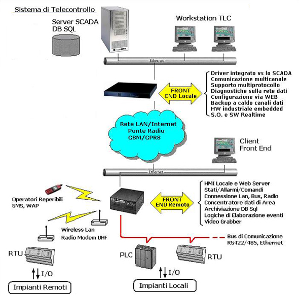 schema di telecontrollo