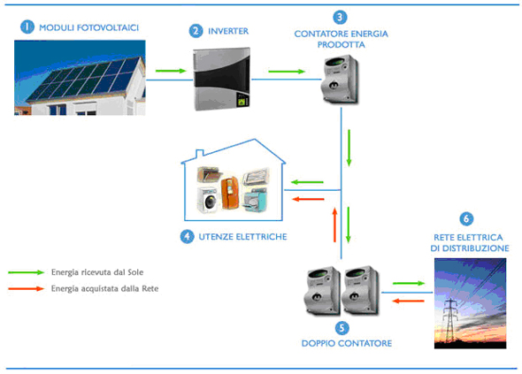 connessione